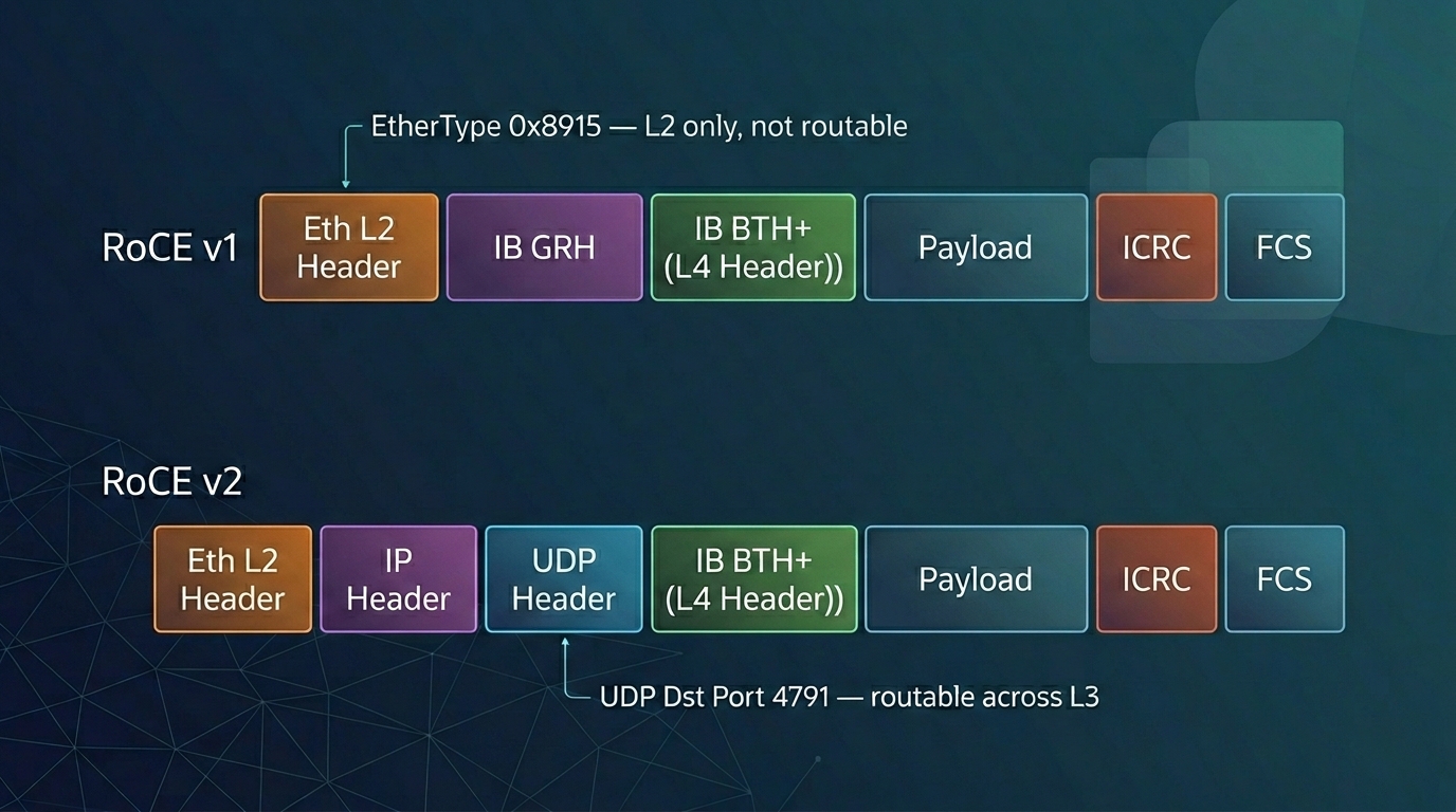 RoCE v1 and v2 packet format comparison